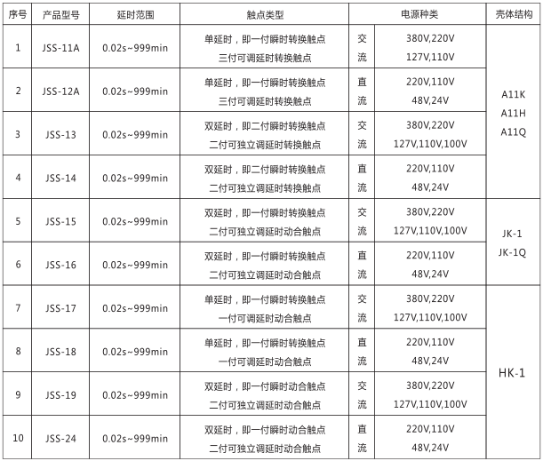 JSS-24時(shí)間繼電器產(chǎn)品型號(hào)及分類(lèi)對(duì)照表圖片